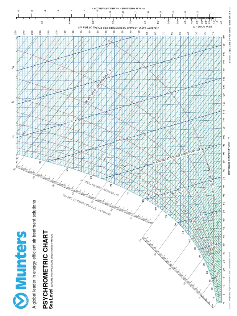 Munters General Psych Chart | PDF | Physics | Mechanical Engineering