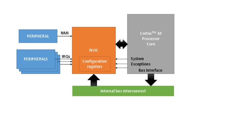 STM32F476 Peripheral Configuration Guide | PDF