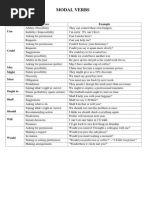 Modal Verbs: Modal Verb Uses Example Can