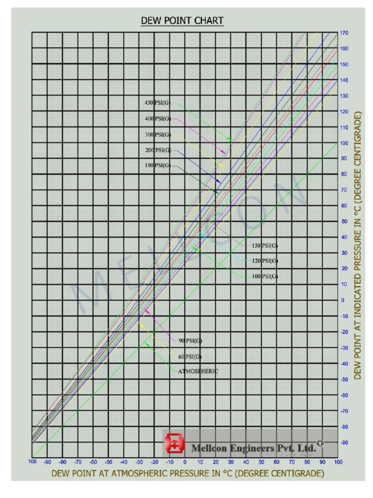 Dew Point Conversion Chart For Compressed Air Gases PPM Dew Point Meter Dew Point Air Dryer