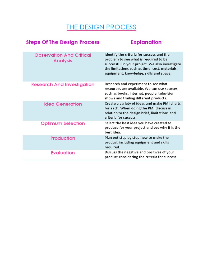 Steps in the Design Process Explained | PDF