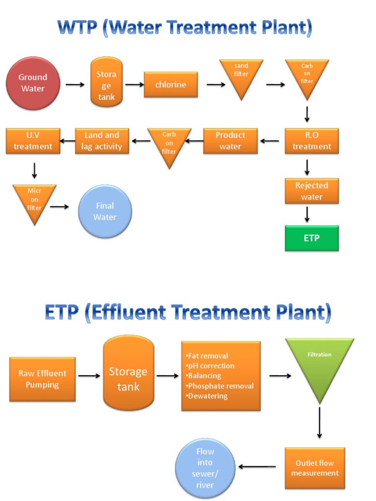 Water Treatment Process Overview | PDF