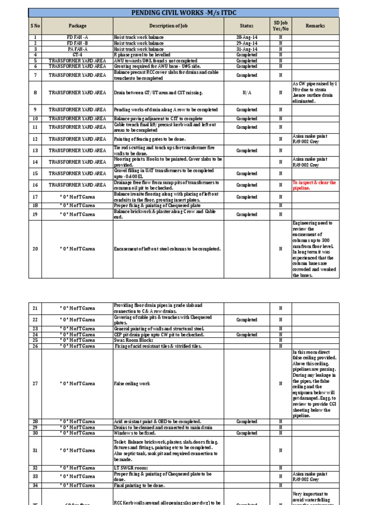 Pending Civil Works Status Report | PDF | Wall | Engineering
