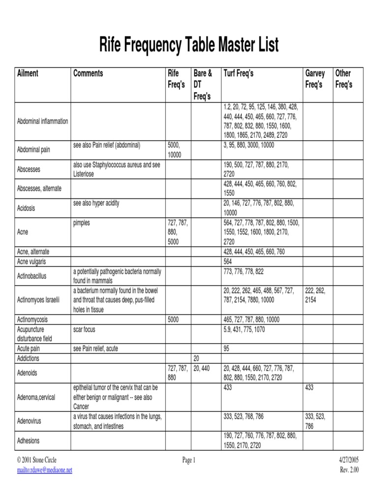 Rife Frequency Table Master List Ailment 27042005pdf | PDF | Carcinoma | Bile