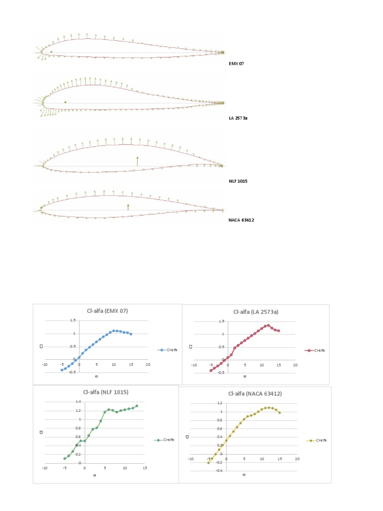 Airfoil Performance Analysis | PDF