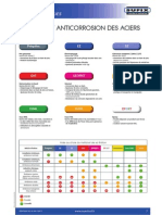 Traitement Anti-Corrosion Acier