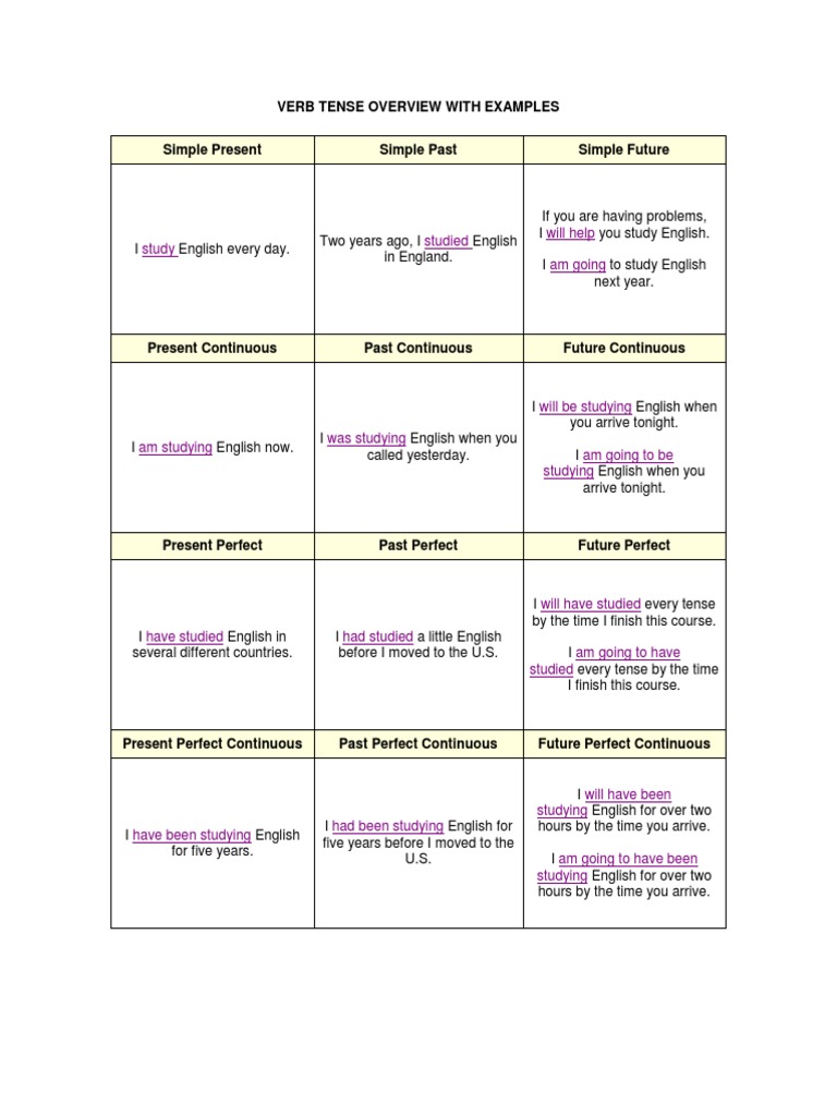 English Verb Tenses Explained | PDF | Language Arts & Discipline