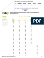 Hardness Conversion Table - Brinell, Rockwell, Vickers - Engineer's Handbook