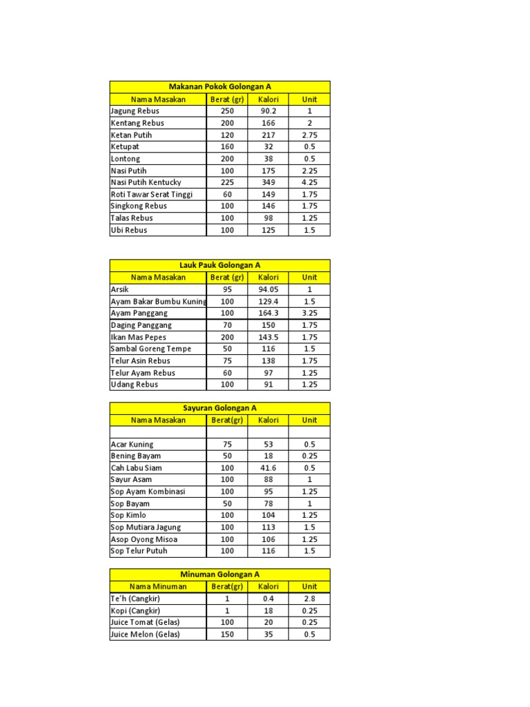 Daftar Nilai Kalori Makanan Sehari Hari