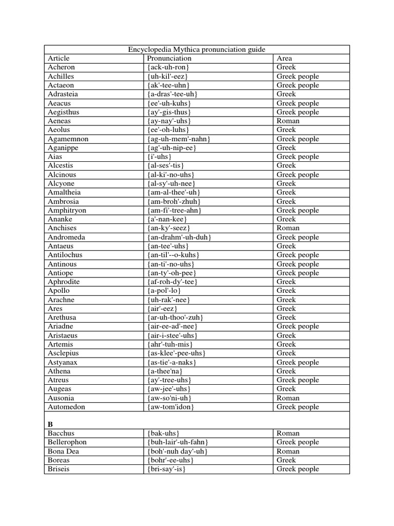 Greek And Roman Pronunciation Greek Literary Characters Greek Mythology