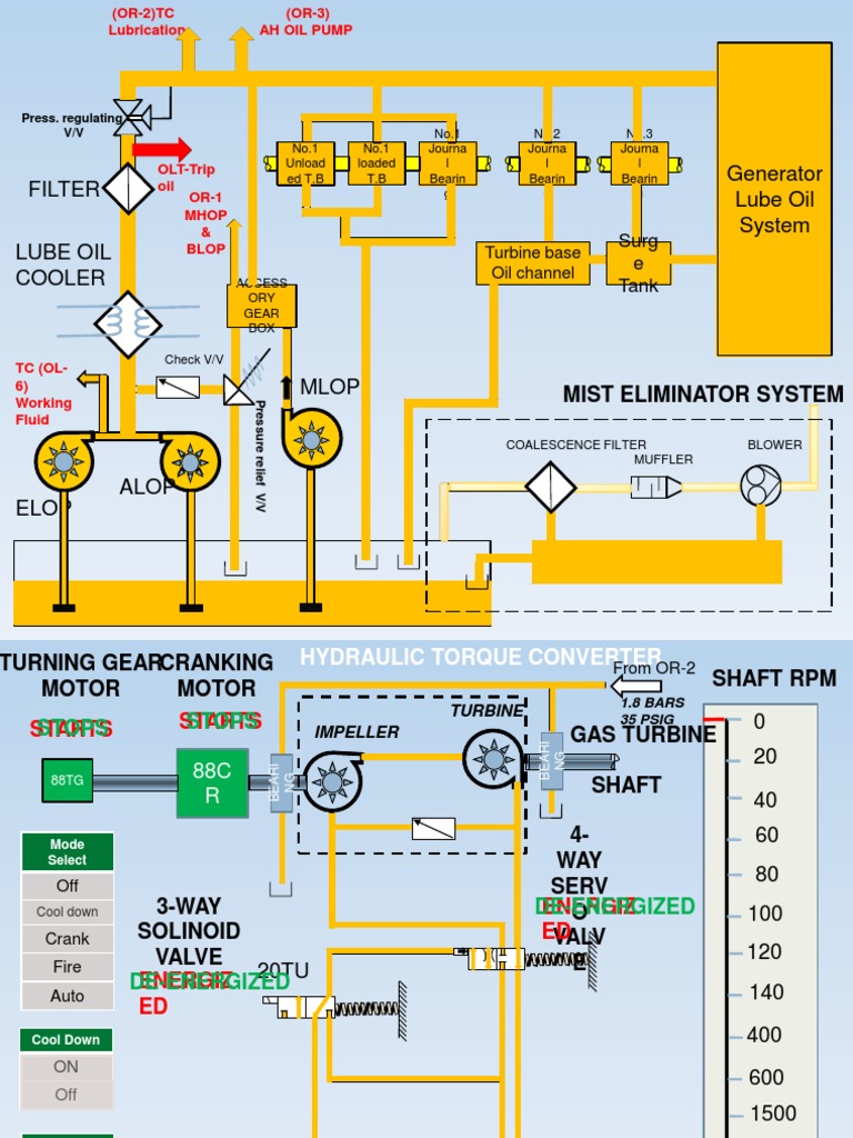 Gas Turbine Lubrication System Overview | PDF