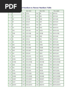 Arabic or Decimal Numbers To Roman Numbers Table