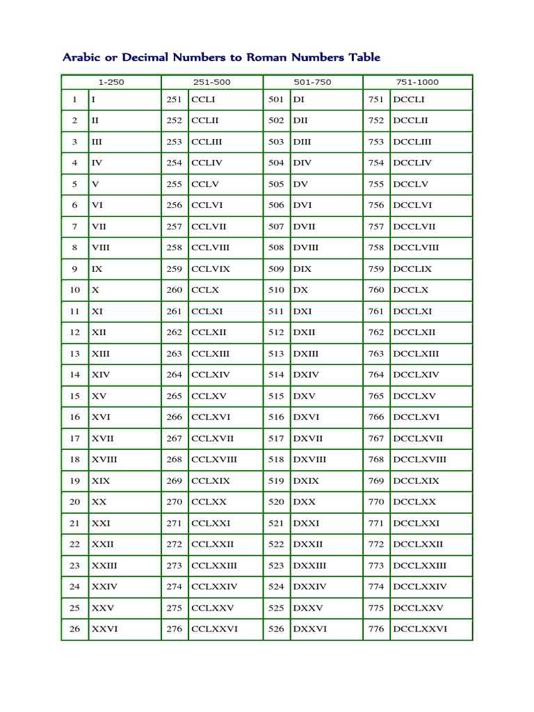 Arabic or Decimal Numbers To Roman Numbers Table PDF Infographics