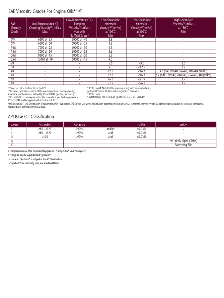 SAE API Oil Classification and Viscosity | PDF | Business | Computers