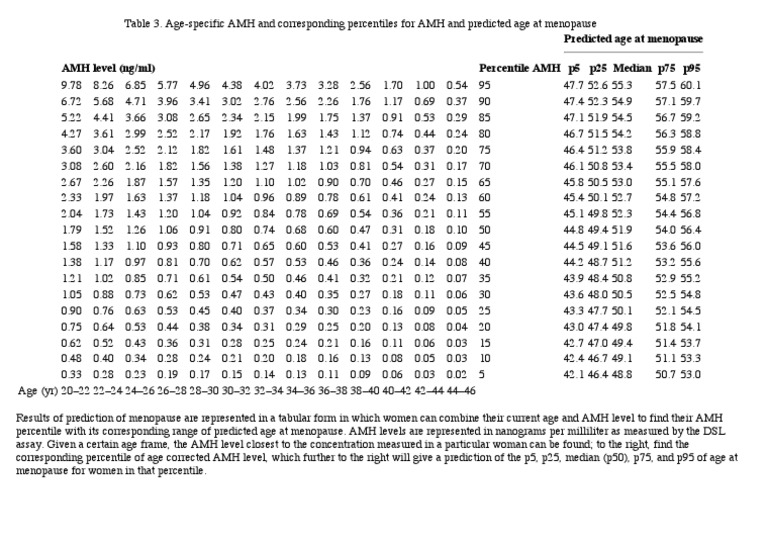 Amh Studie Menopause PDF Hormone Zoology