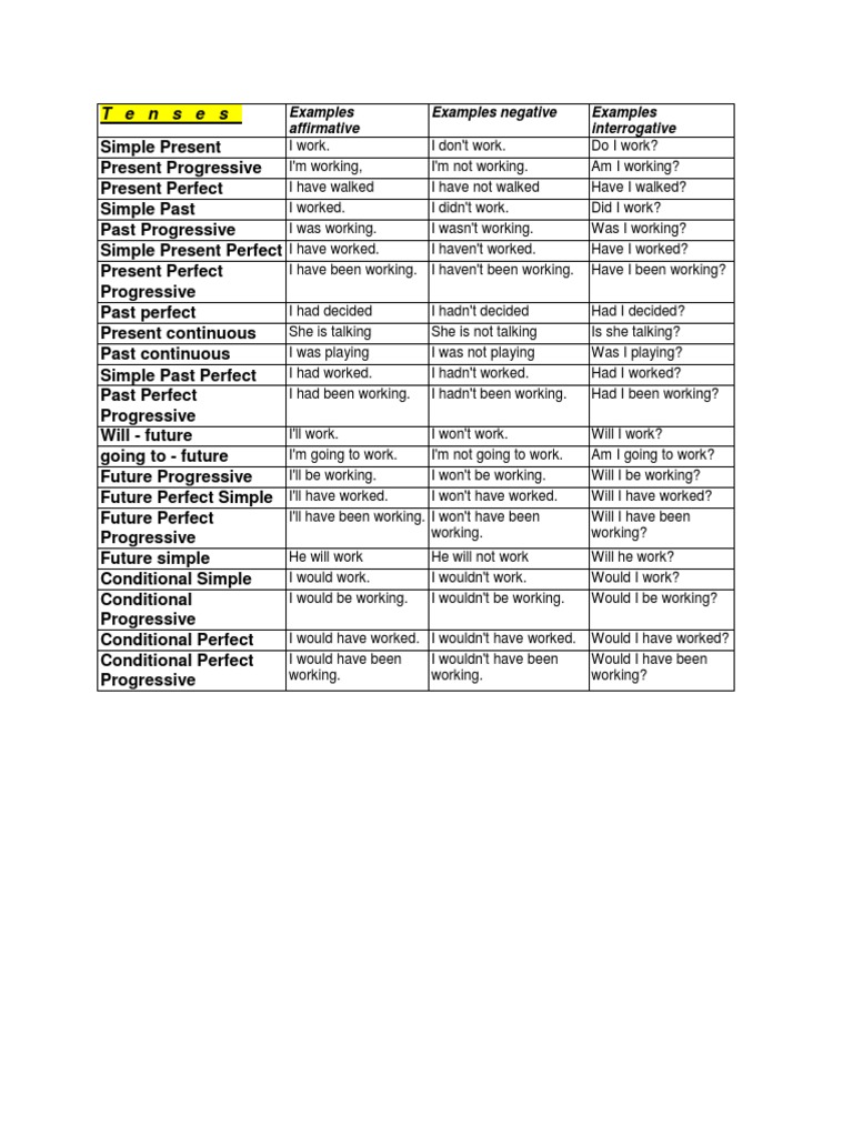 Tenses: Examples Affirmative Examples Negative Examples Interrogative ...
