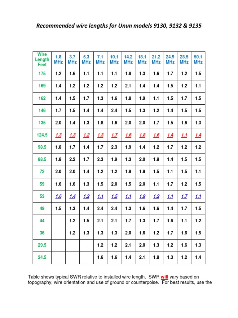 Wire Lengths For 9-1 Ununs | PDF | Electricity | Broadcast Engineering