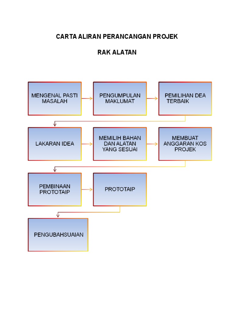 Rbt Carta Aliran Perancangan Projek Pdf