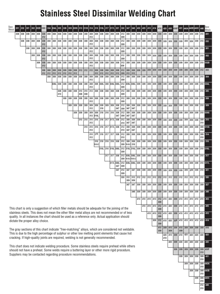 Stainless Steel Chart Stainless Steel Welding