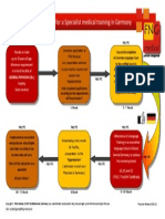 Schema&cally Owchart For A Specialist Medical Training in Germany