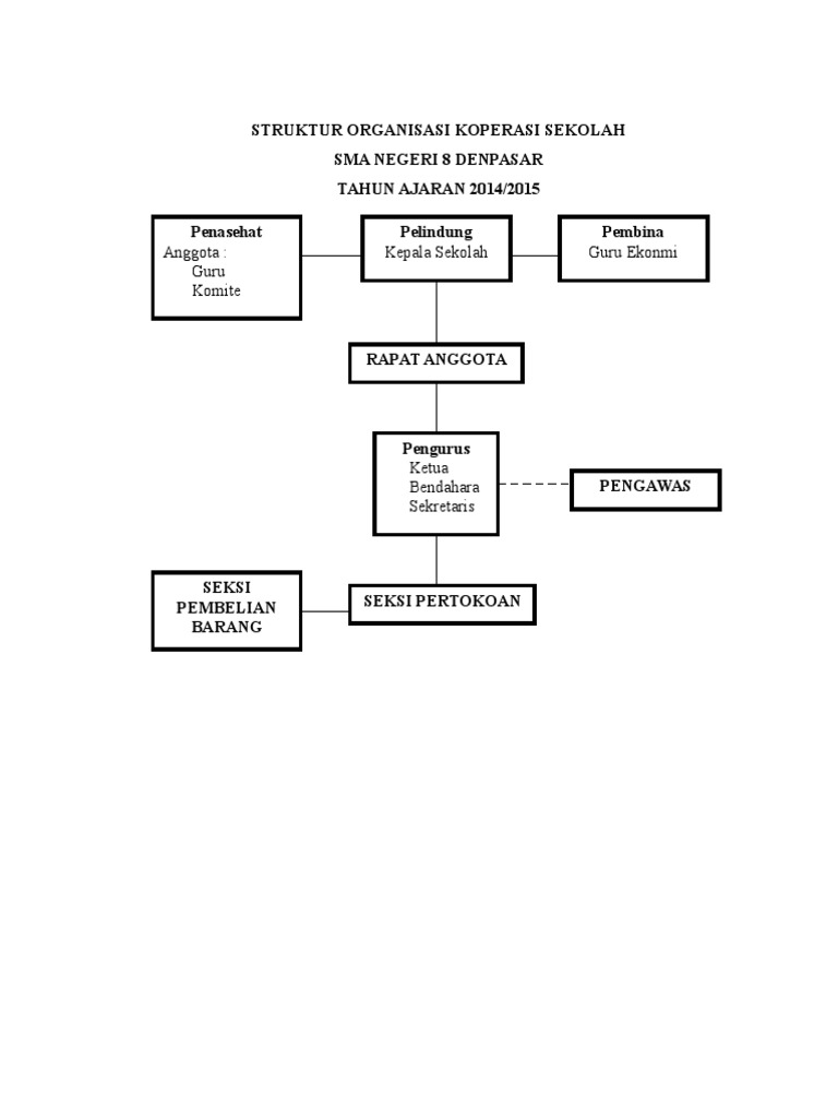 Struktur Organisasi Koperasi Sekolah Dan Tugasnya