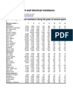 Moisture Content and Electrical Resistance