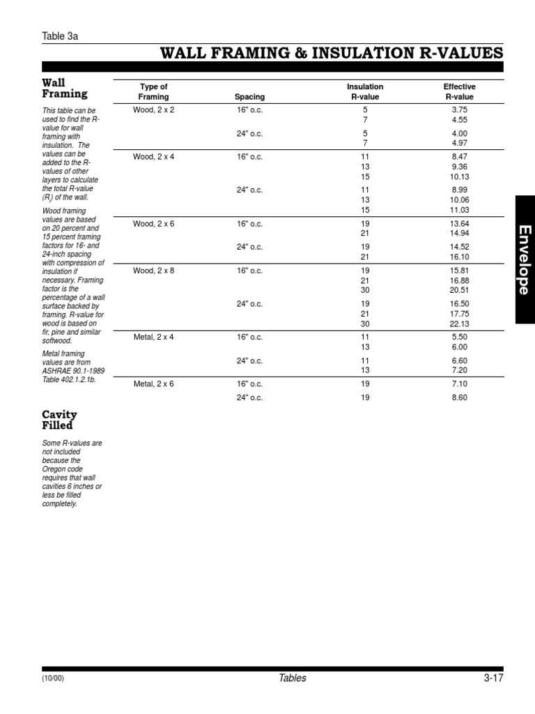 Building Material RValues PDF Framing (Construction) Building