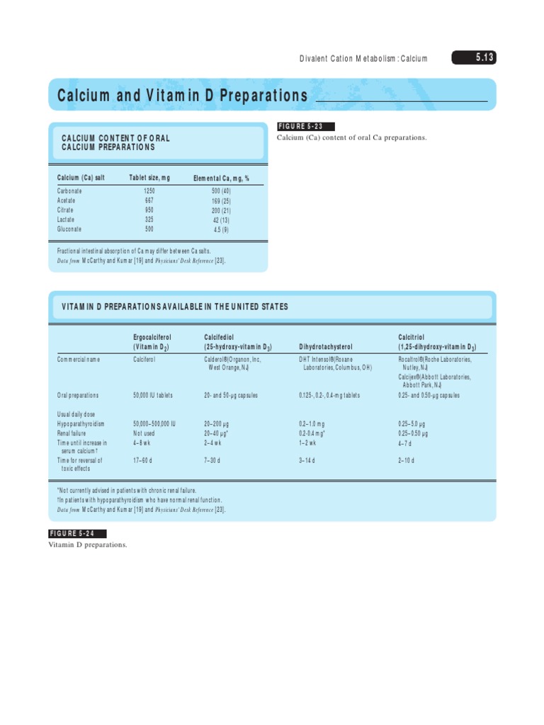Calcium & Vit D Preparations Parathyroid Gland Vitamin D