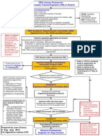 Flowchart PEO License ITE - Ingenieros Latinos GTA - Oct 2012