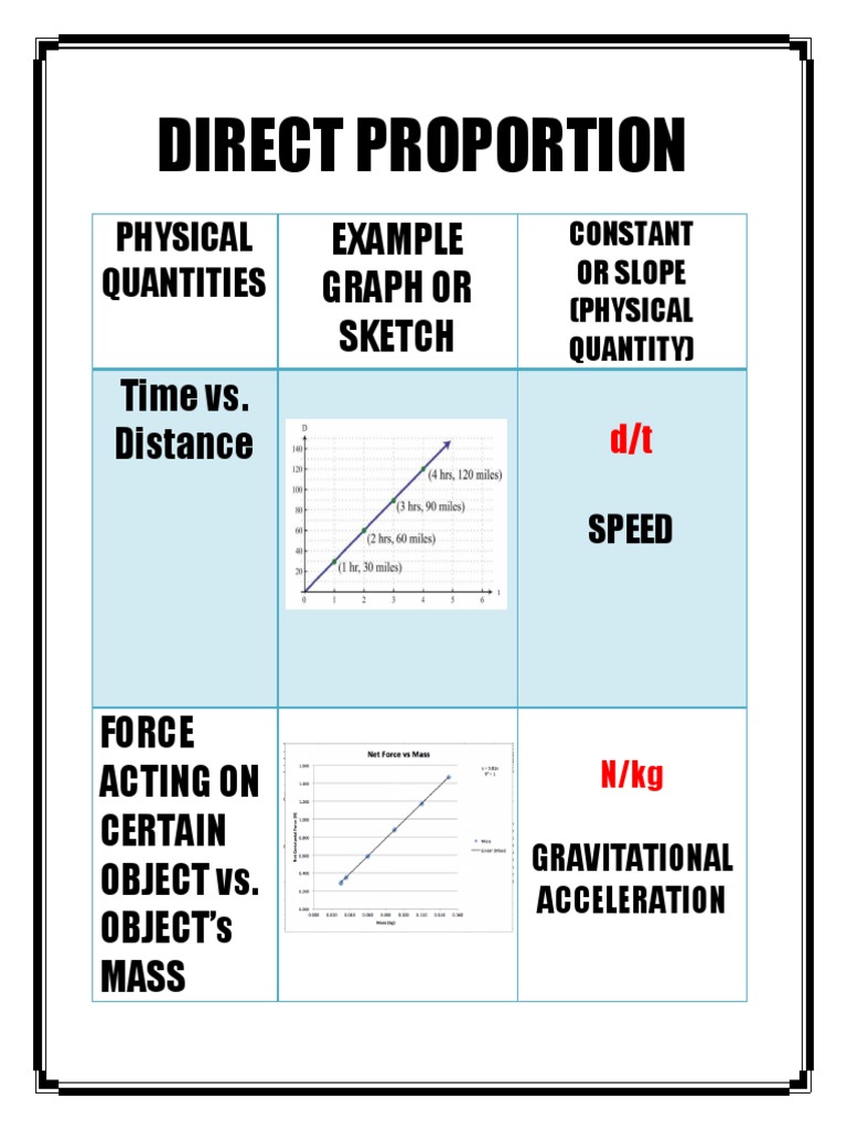 Direct Proportion: Example Graph or Sketch Time vs. Distance | PDF ...