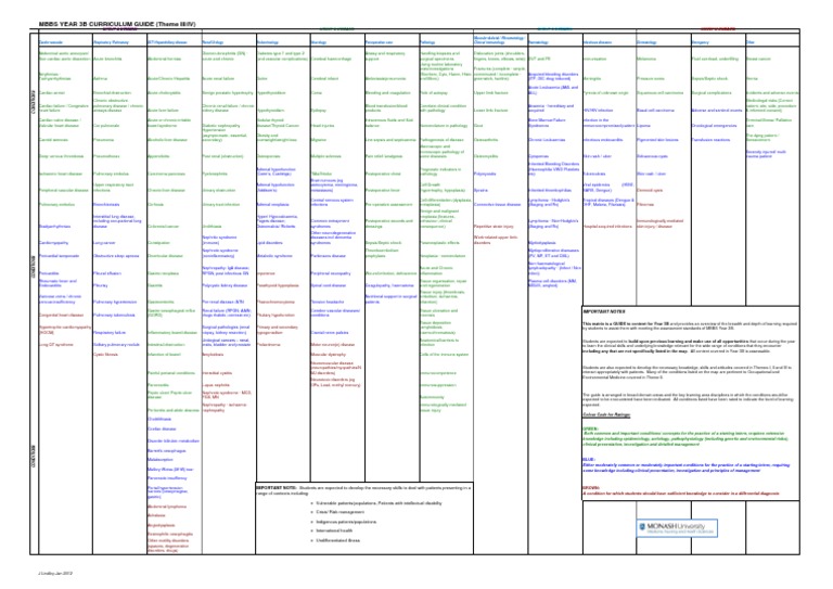 Year 3B MBBS Curriculum Overview | PDF | Thrombosis | Respiratory Diseases