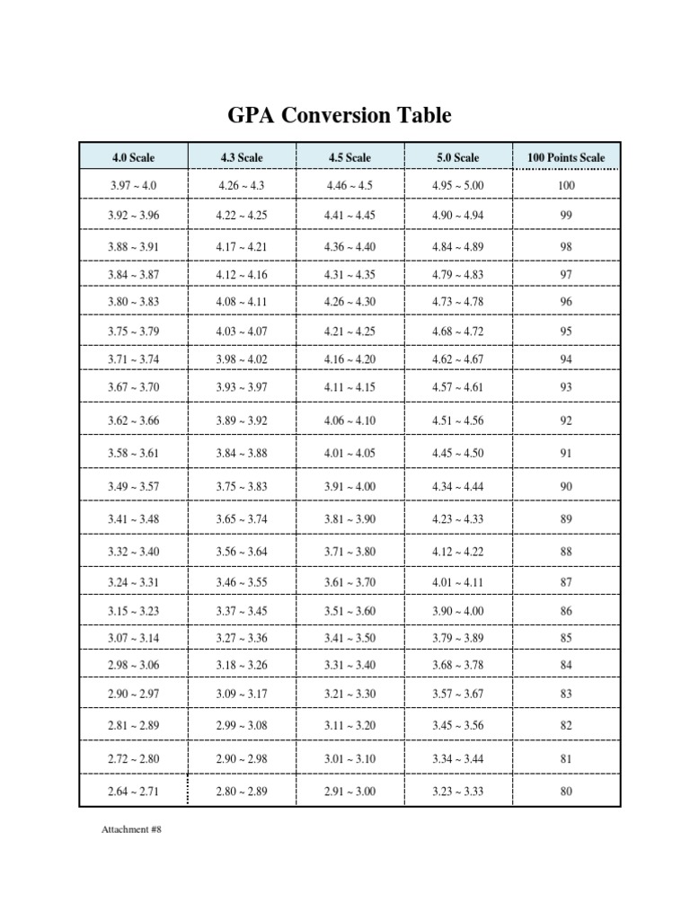 Gpa Conversion Table