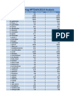 #PTDelhi2014 Tweeter Analysis