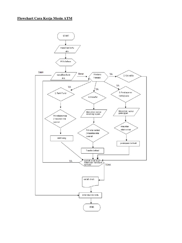 Flowchart Cara Kerja Mesin ATM | PDF