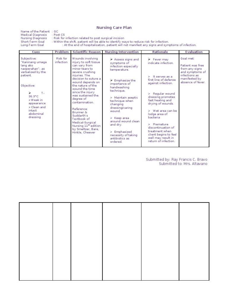 Ncp Risk For Infection Wound Public Health