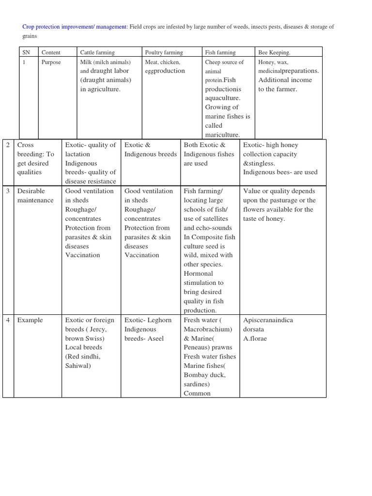 Crop Protection and Animal Farming Guide | PDF