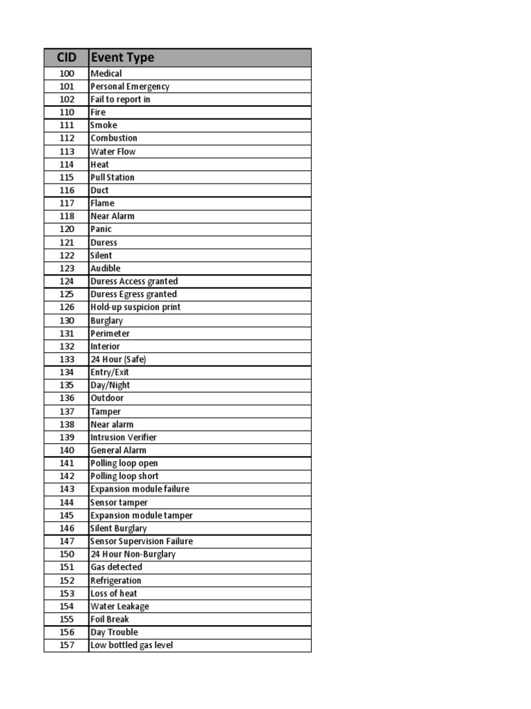 Cid & Sia Event Codes Access Control Relay