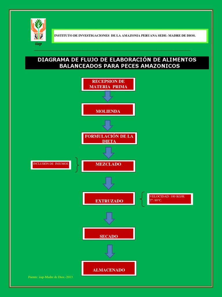Flujograma de Elaboración de Alimento Para Peces