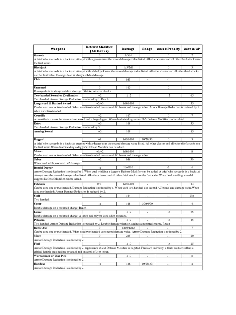 DCC Weapons and Armor Overview | PDF | Shield | Melee Weapons