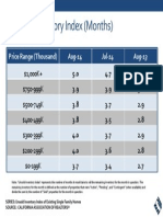 Unsold Inventory Index 