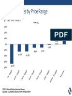 Change in Sales by Price Range