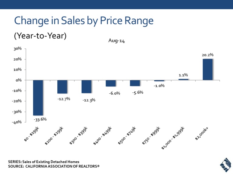 Change in Sales by Price Range | PDF