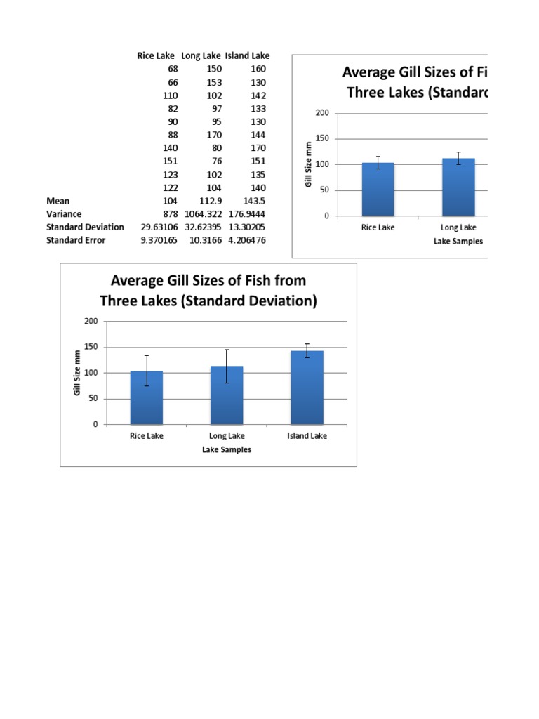 Average Gill Sizes of Fish by Lake | PDF