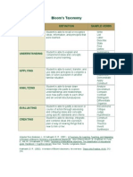 Bloom's Taxonomy: Level Sample Verbs Remembering