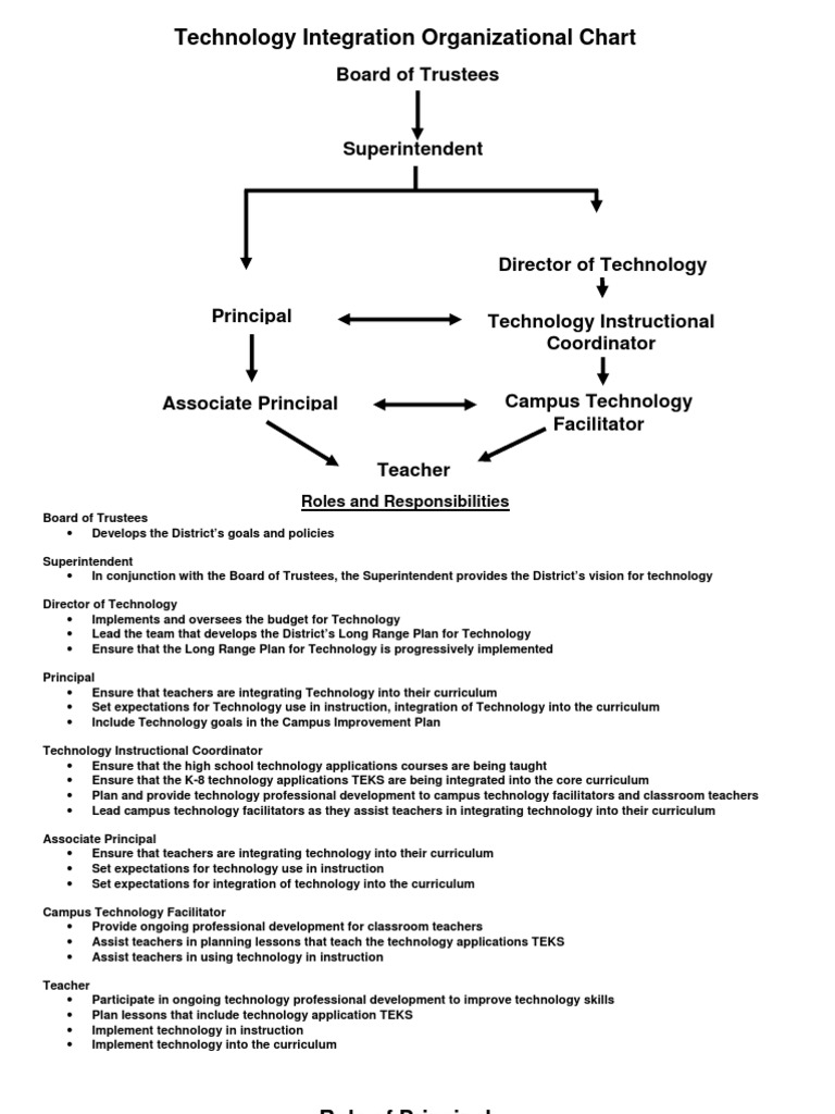 Technology Integration Organizational Chart | Facilitator | Teachers