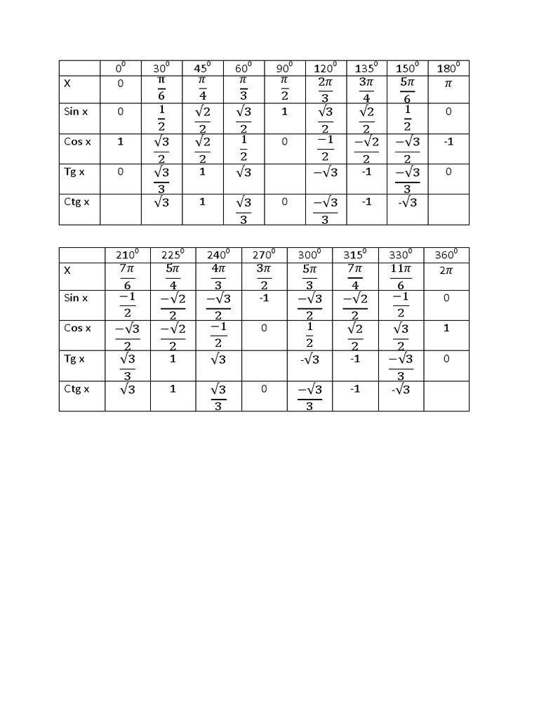 Trigonometric Function Values | PDF