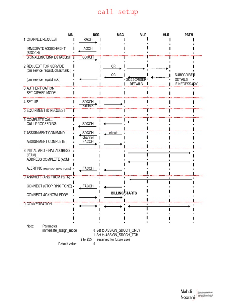 Call Setup Process | PDF | Computers