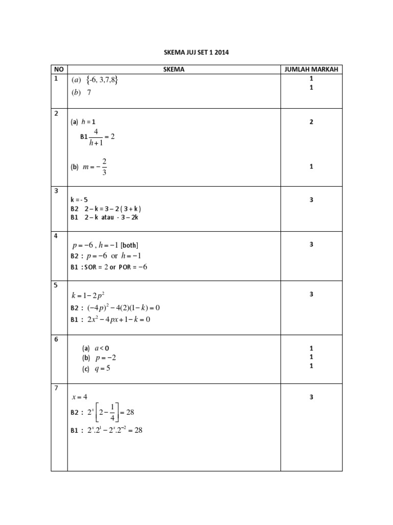 JUJ Pahang 2014 Add Math SPM K1 Set 1 Skema