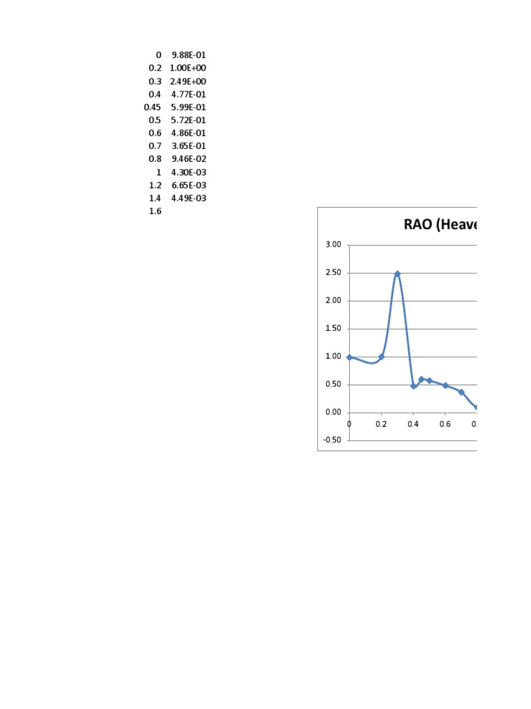 Heave RAO (0 Degree) | PDF | Science & Mathematics