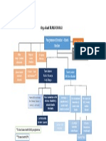 Transformasi Organigram